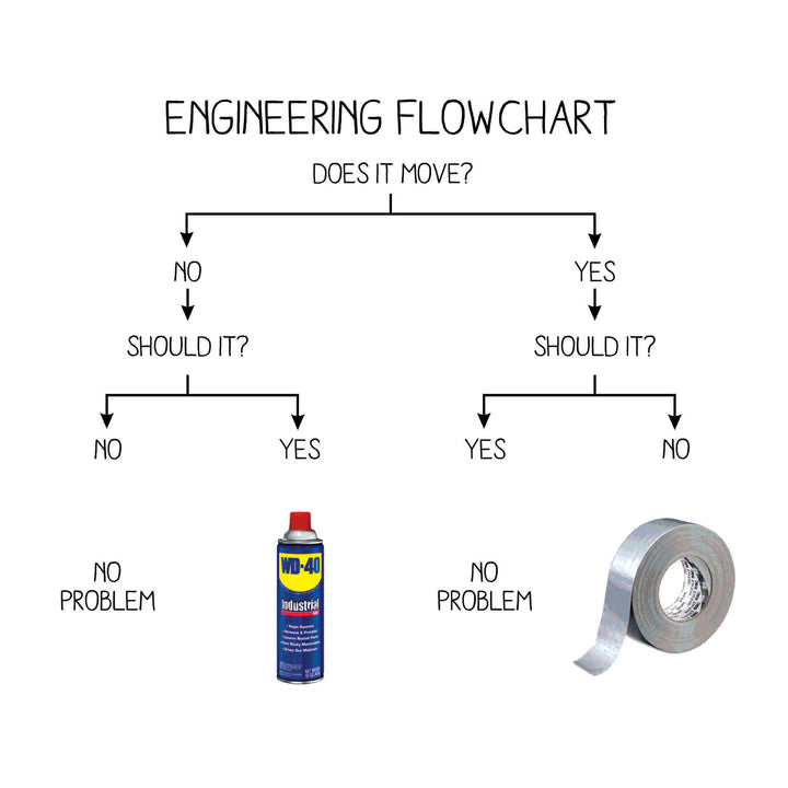 Engineering Fix Flowchart MAKE Original - Engineering Flowchart - 15oz White Mug – MAKE Vancouver